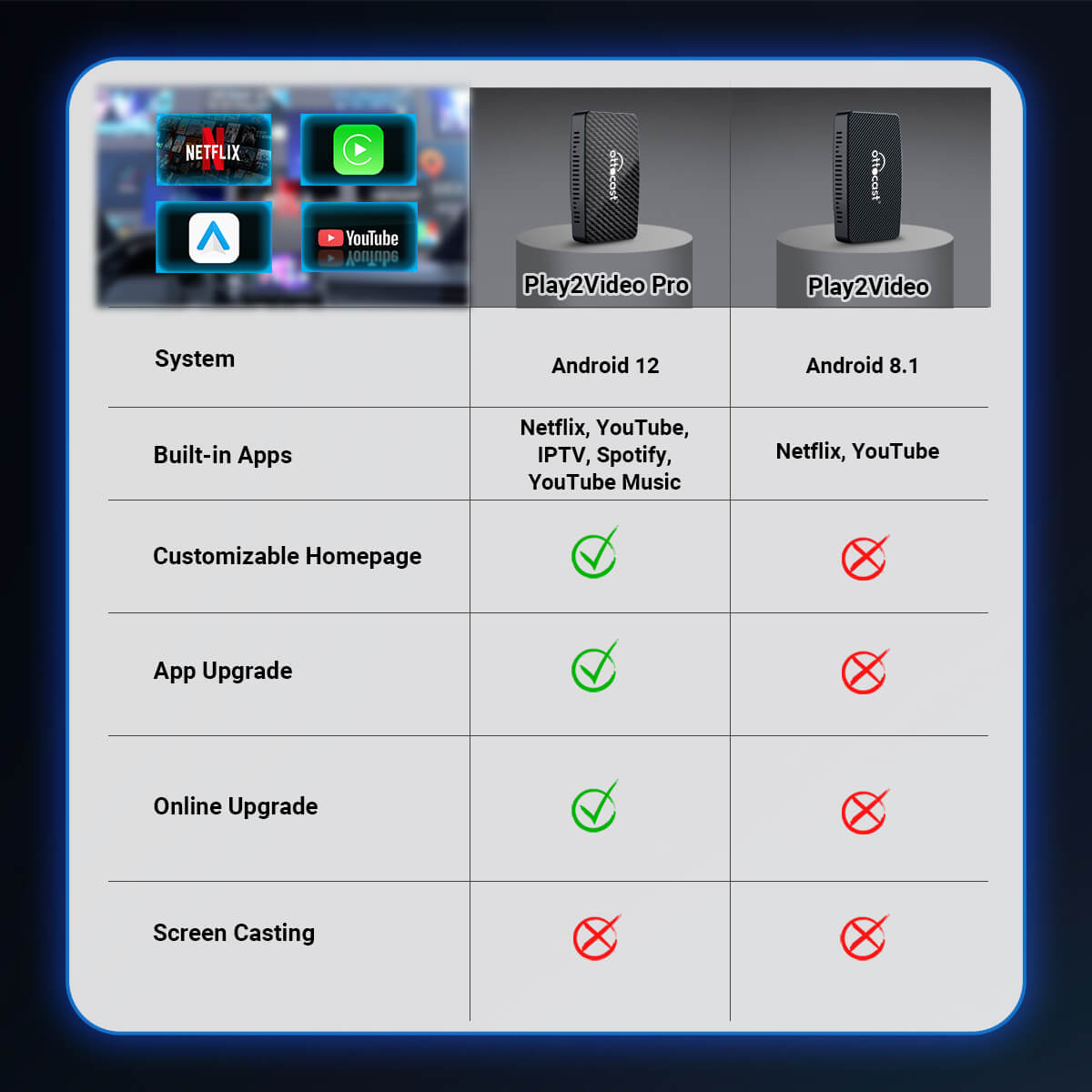 OTTOCAST® Play2Video Pro Adattatore 3 in 1 con YouTube e Netflix