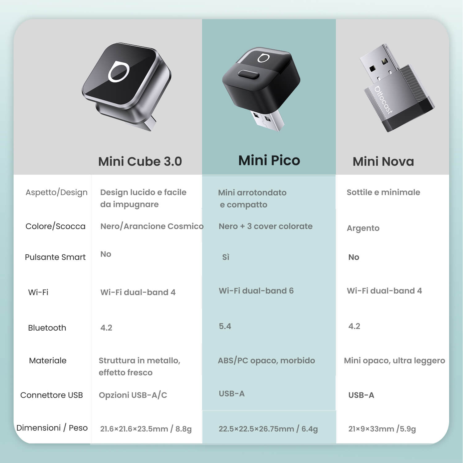 OTTOCAST®Mini Pico, adattatore CarPlay/Android Auto wireless